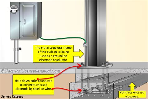 electrical enclosure door grounding|building frame grounding electrode.